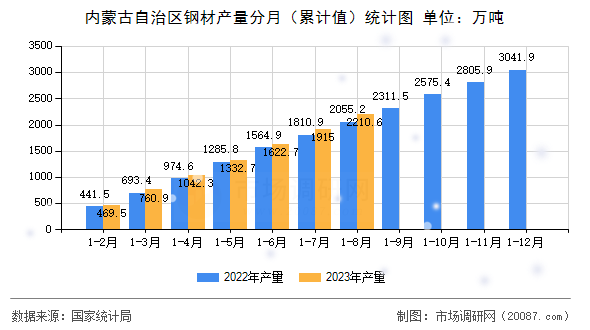 内蒙古自治区钢材产量分月（累计值）统计图