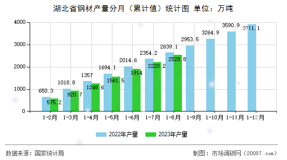 湖北省钢材产量分月（累计值）统计图