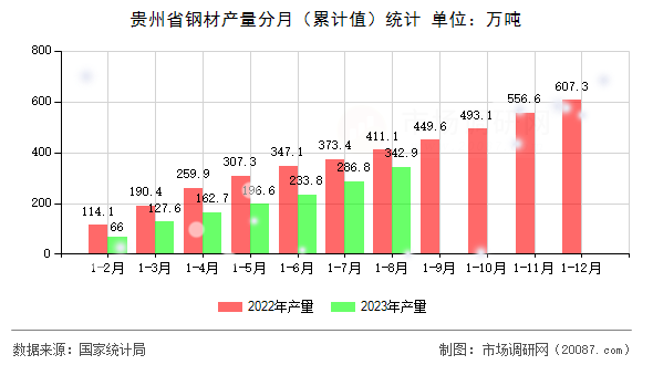 贵州省钢材产量分月（累计值）统计