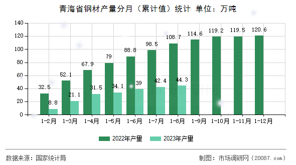青海省钢材产量分月（累计值）统计