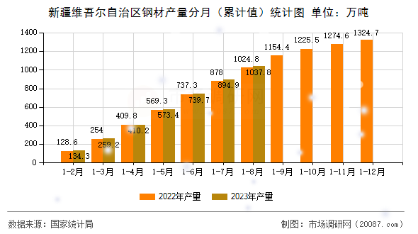新疆维吾尔自治区钢材产量分月(累计值)统计图 新疆维吾尔自治区钢材产量分月(累计值)统计图