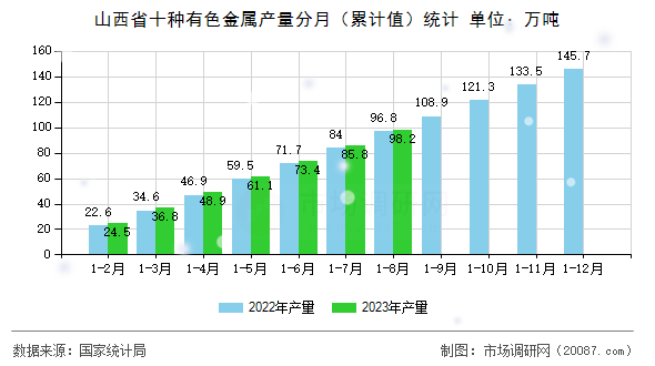 山西省十种有色金属产量分月（累计值）统计
