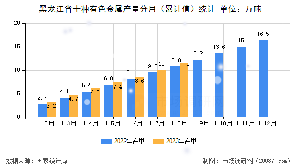 黑龙江省十种有色金属产量分月(累计值)统计 黑龙江省十种有色金属产量分月(累计值)统计