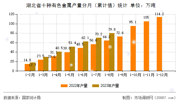 湖北省十种有色金属产量分月（累计值）统计