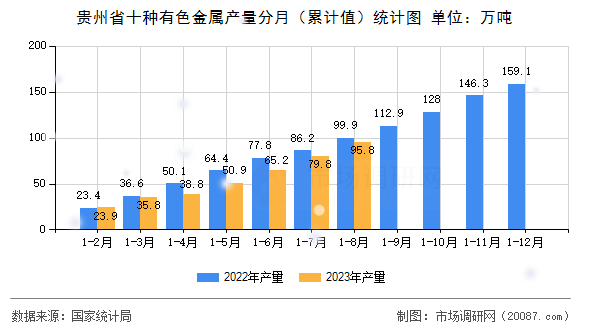 贵州省十种有色金属产量分月(累计值)统计图 贵州省十种有色金属产量分月(累计值)统计图