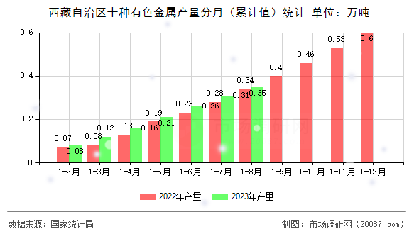 西藏自治区十种有色金属产量分月(累计值)统计 西藏自治区十种有色金属产量分月(累计值)统计