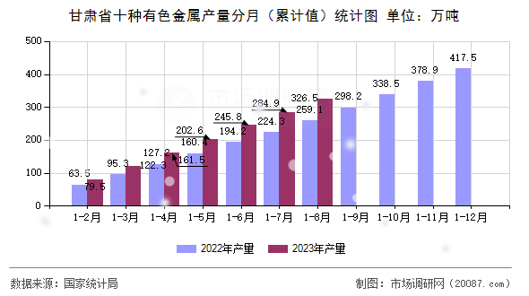 甘肃省十种有色金属产量分月(累计值)统计图 甘肃省十种有色金属产量分月(累计值)统计图