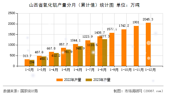 山西省氧化铝产量分月(累计值)统计图 山西省氧化铝产量分月(累计值)统计图