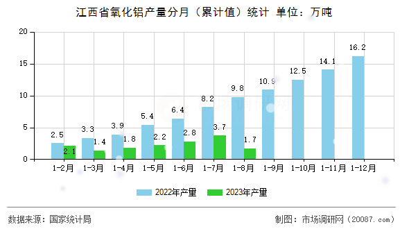江西省氧化铝产量分月(累计值)统计 江西省氧化铝产量分月(累计值)统计