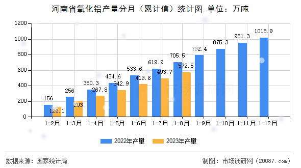 河南省氧化铝产量分月（累计值）统计图