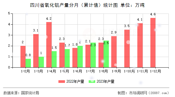 四川省氧化铝产量分月(累计值)统计图 四川省氧化铝产量分月(累计值)统计图