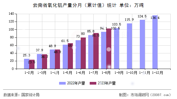 云南省氧化铝产量分月(累计值)统计 云南省氧化铝产量分月(累计值)统计