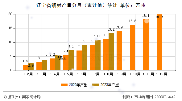 辽宁省铜材产量分月(累计值)统计 辽宁省铜材产量分月(累计值)统计