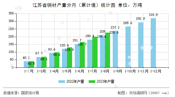 江苏省铜材产量分月（累计值）统计图