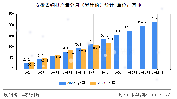 安徽省铜材产量分月(累计值)统计 安徽省铜材产量分月(累计值)统计