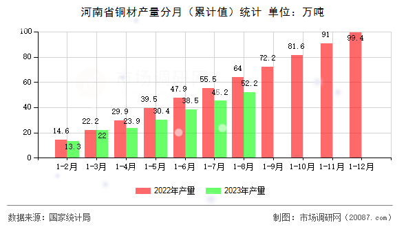 河南省铜材产量分月（累计值）统计