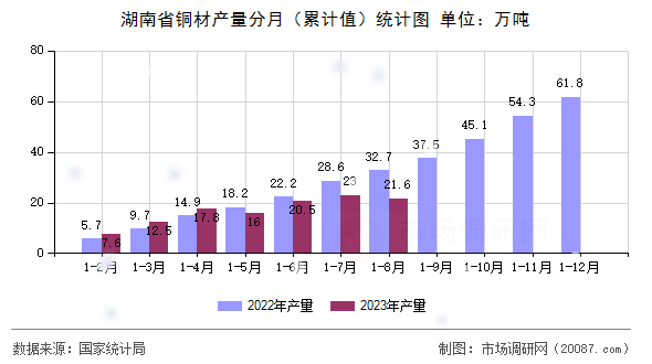 湖南省铜材产量分月(累计值)统计图 湖南省铜材产量分月(累计值)统计图