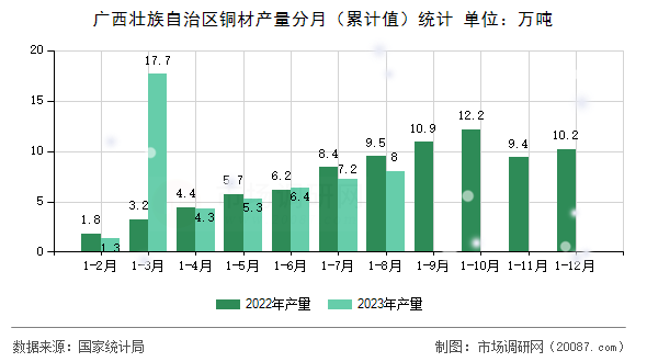 广西壮族自治区铜材产量分月（累计值）统计