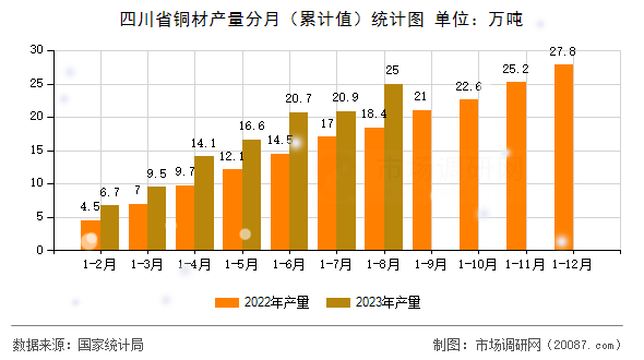 四川省铜材产量分月（累计值）统计图