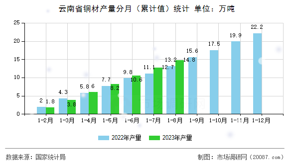 云南省铜材产量分月(累计值)统计 云南省铜材产量分月(累计值)统计