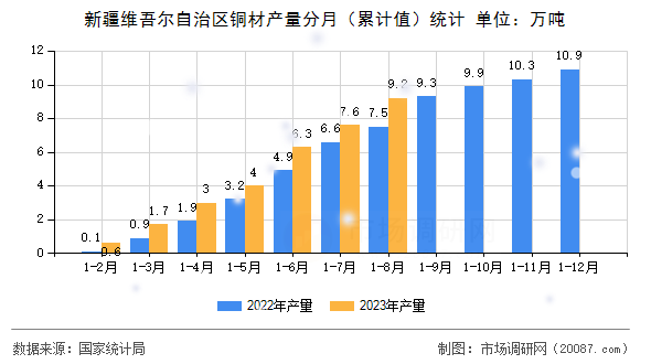 新疆维吾尔自治区铜材产量分月（累计值）统计