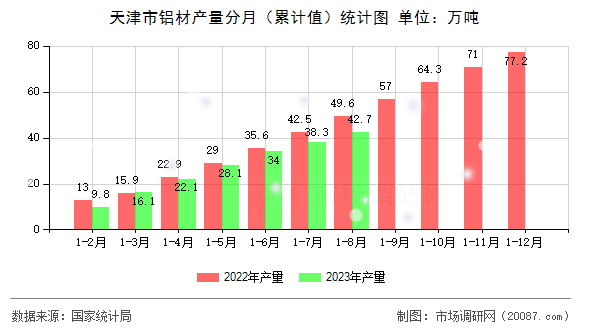 天津市铝材产量分月(累计值)统计图 天津市铝材产量分月(累计值)统计图