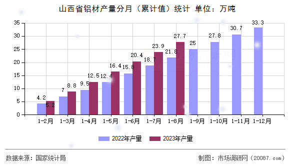 山西省铝材产量分月(累计值)统计 山西省铝材产量分月(累计值)统计