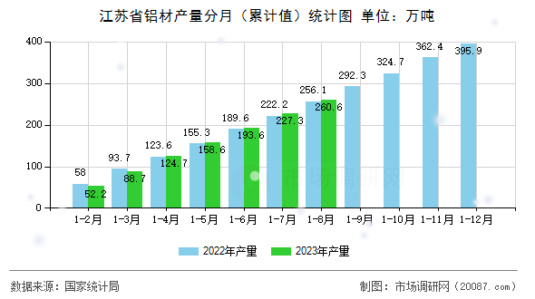 江苏省铝材产量分月(累计值)统计图 江苏省铝材产量分月(累计值)统计图