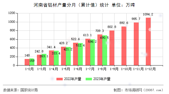 河南省铝材产量分月(累计值)统计 河南省铝材产量分月(累计值)统计