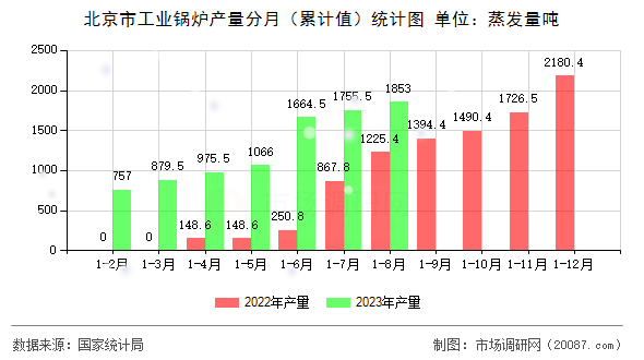 北京市工业锅炉产量分月(累计值)统计图 北京市工业锅炉产量分月(累计值)统计图