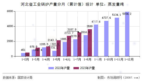 河北省工业锅炉产量分月(累计值)统计 河北省工业锅炉产量分月(累计值)统计