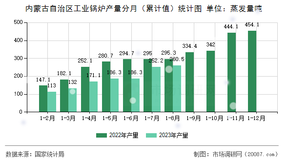 内蒙古自治区工业锅炉产量分月（累计值）统计图
