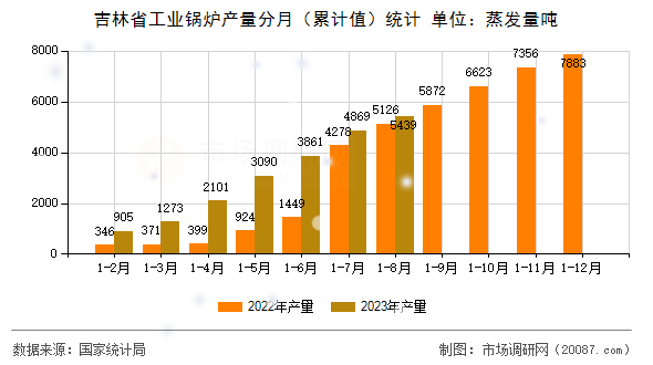 吉林省工业锅炉产量分月（累计值）统计