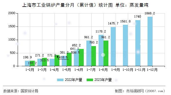上海市工业锅炉产量分月(累计值)统计图 上海市工业锅炉产量分月(累计值)统计图
