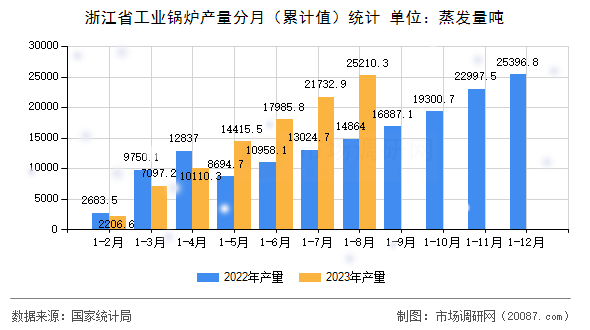 浙江省工业锅炉产量分月(累计值)统计 浙江省工业锅炉产量分月(累计值)统计