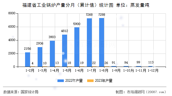 福建省工业锅炉产量分月(累计值)统计图 福建省工业锅炉产量分月(累计值)统计图
