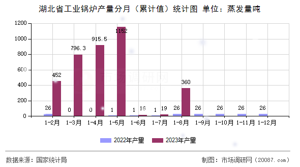 湖北省工业锅炉产量分月（累计值）统计图