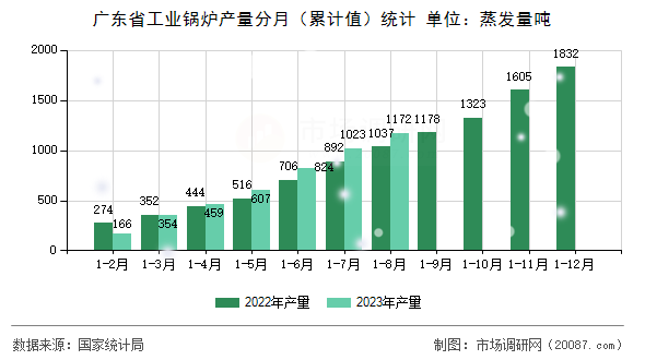广东省工业锅炉产量分月（累计值）统计