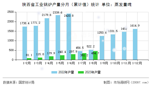 陕西省工业锅炉产量分月(累计值)统计 陕西省工业锅炉产量分月(累计值)统计