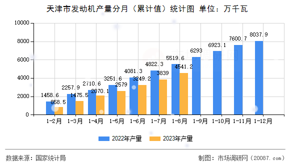 天津市发动机产量分月（累计值）统计图