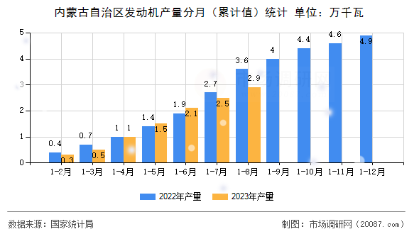 内蒙古自治区发动机产量分月(累计值)统计 内蒙古自治区发动机产量分月(累计值)统计