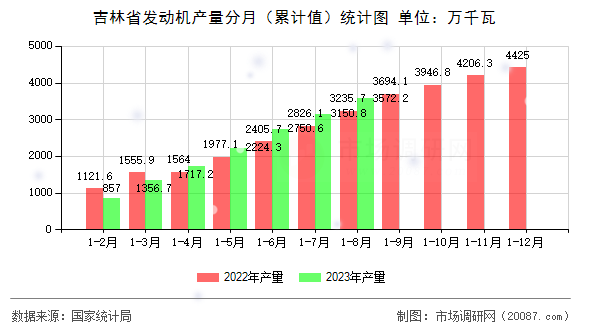 吉林省发动机产量分月(累计值)统计图 吉林省发动机产量分月(累计值)统计图