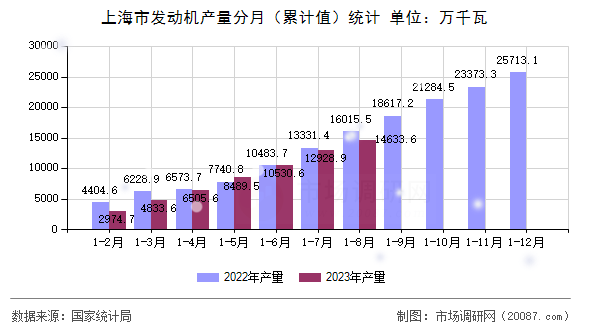 上海市发动机产量分月（累计值）统计