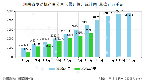 河南省发动机产量分月(累计值)统计图 河南省发动机产量分月(累计值)统计图