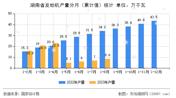 湖南省发动机产量分月（累计值）统计