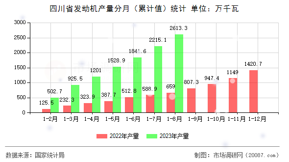 四川省发动机产量分月(累计值)统计 四川省发动机产量分月(累计值)统计