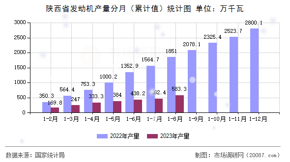陕西省发动机产量分月(累计值)统计图 陕西省发动机产量分月(累计值)统计图