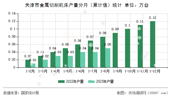 天津市金属切削机床产量分月(累计值)统计 天津市金属切削机床产量分月(累计值)统计