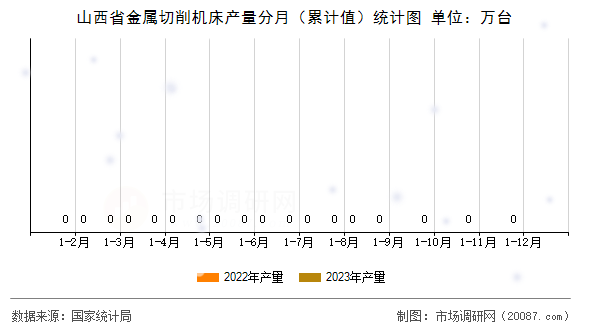山西省金属切削机床产量分月（累计值）统计图
