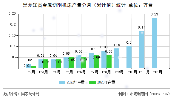 黑龙江省金属切削机床产量分月（累计值）统计